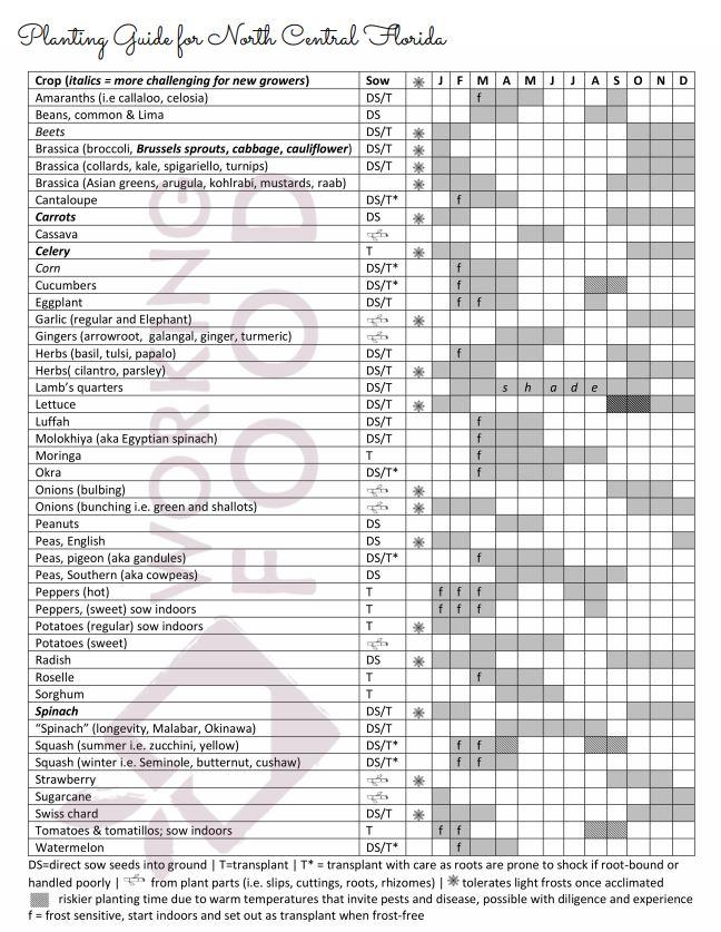 Planting Guide for North Central Florida Planting Guide for North Central Florida