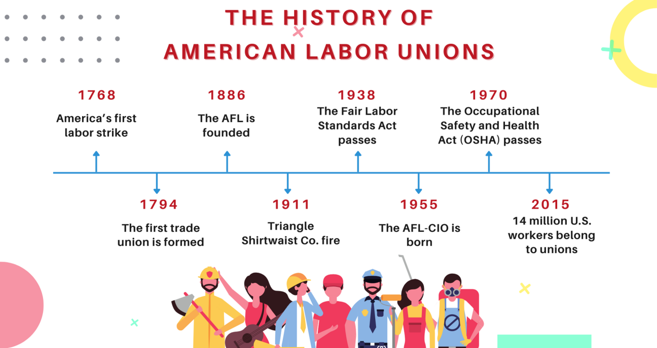 The History of American Labor Unions