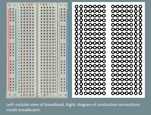 Image demonstrating how breadboards are internally wired. Image demonstrating how breadboards are internally wired.