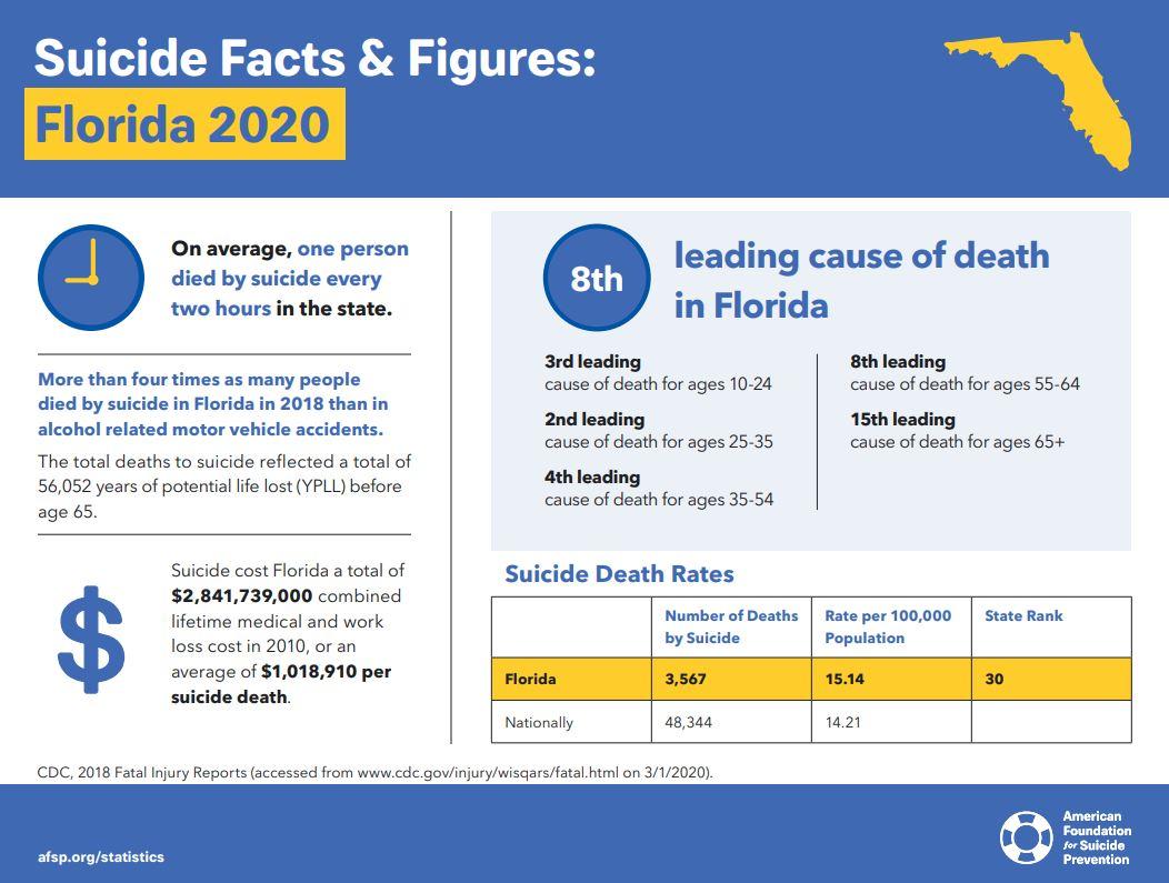 2020 Florida Suicide Facts and Statistics