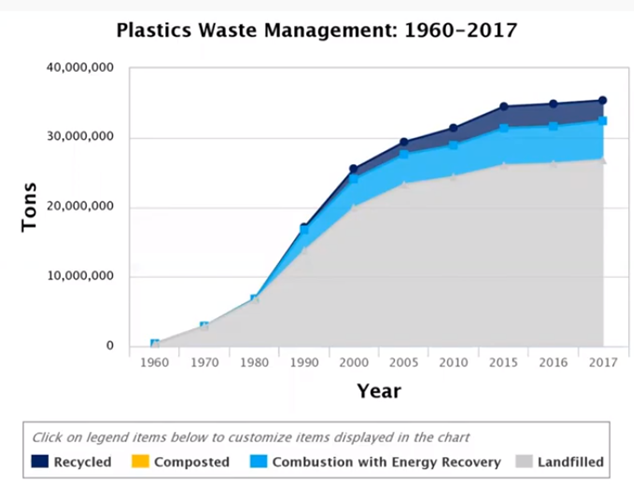 graph of how plastics are treated in wastestream