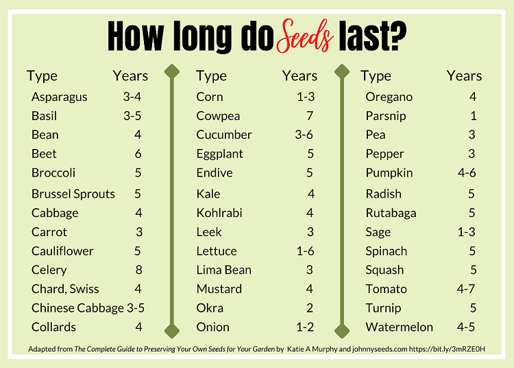 Graphic with detailed listing of how long various seeds typically are good for.