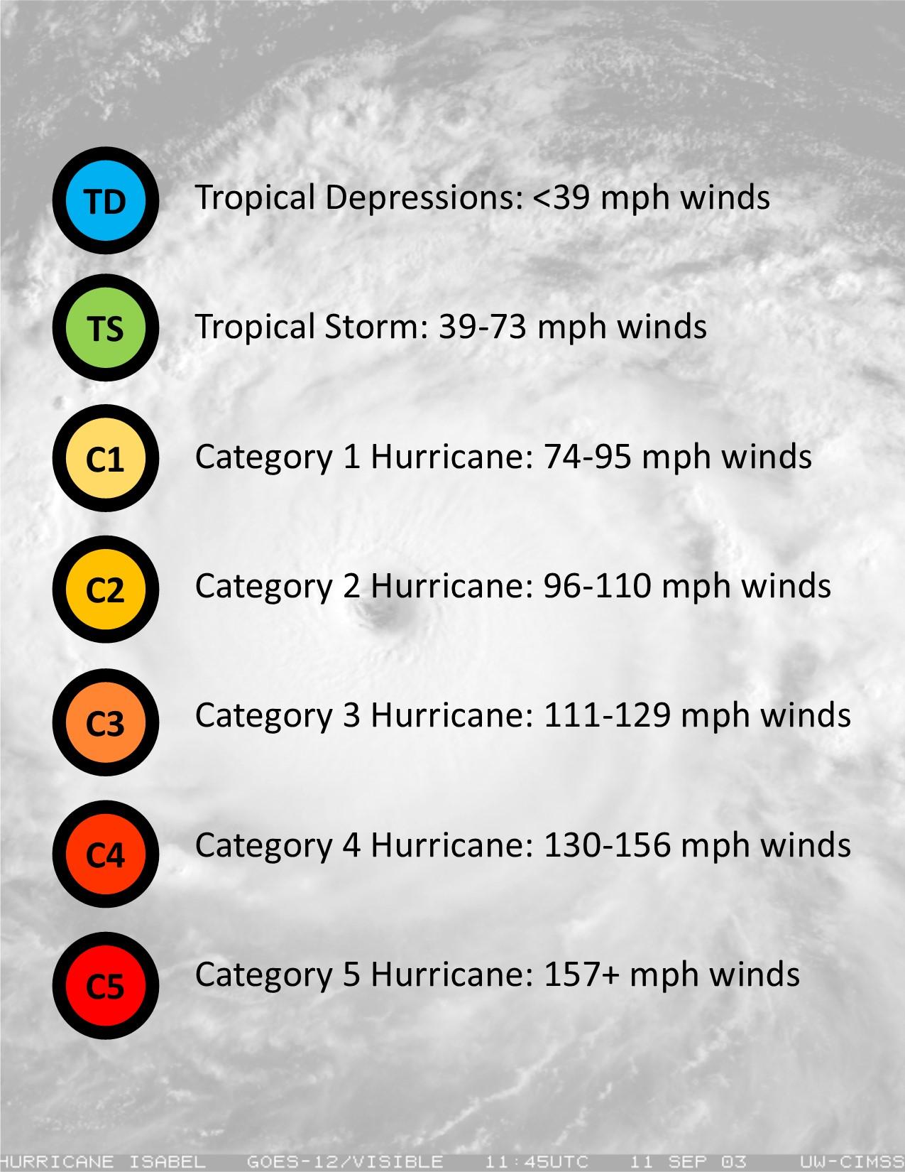 hurricane wind guide