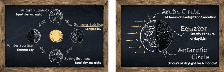 A chalk diagram illustrating how the Earth travels around the Sun and how the Sun's rays fall on the Earth during the summer solstice.