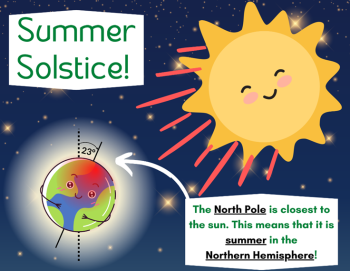 The sun is shining down on the earth. The earth is tilted 23 degrees, showing that it is the summer solstice in the northern hemisphere.
