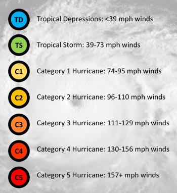 Hurricane category guide