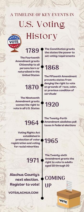 timeline from 1789 to now with important voting dates