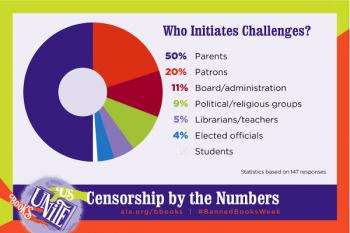 ALA Infographic of Who Challenges Books