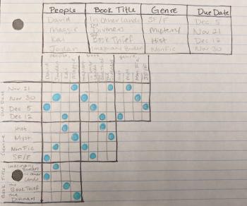 Plot your answers and grid A photo of a lined sheet of paper, with a 5x4 chart, filled in with the categories and entries discussed previously. There is also a 4x4 logic grid, filled in with the categories and entries, and the answers marked with blue highlighter