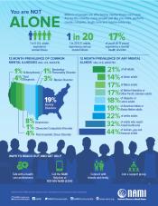 You are Not Alone statistics